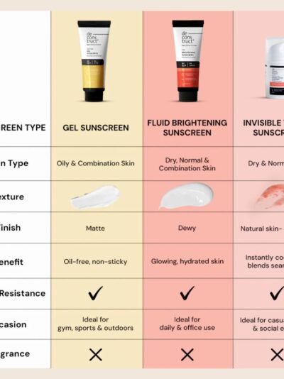Deconstruct Lightweight Gel Water Resistant Sunscreen for Oily Skin SPF 55+ PA+++ - Image 10